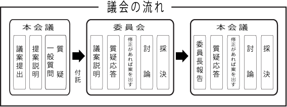 議会の流れを記した図