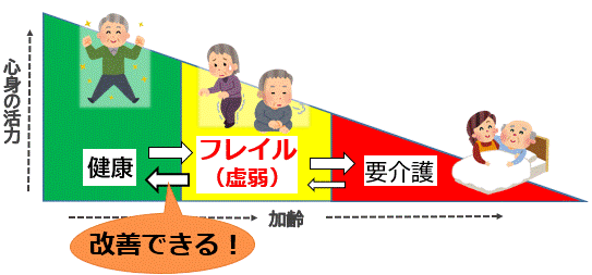 フレイルの坂。フレイルは健康と要介護の中間の段階