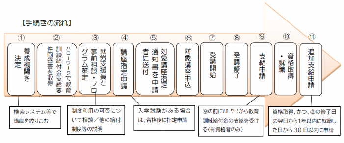 手続きの流れ