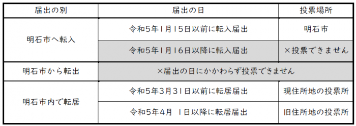 明石市で投票できる人（R5市長市議）