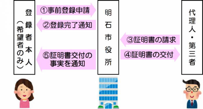 本人通知制度のイメージ図