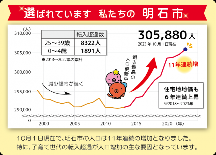 2023人口増加グラフ