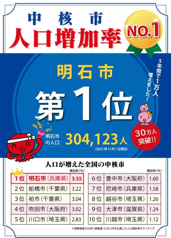 中核市人口増加率第1位