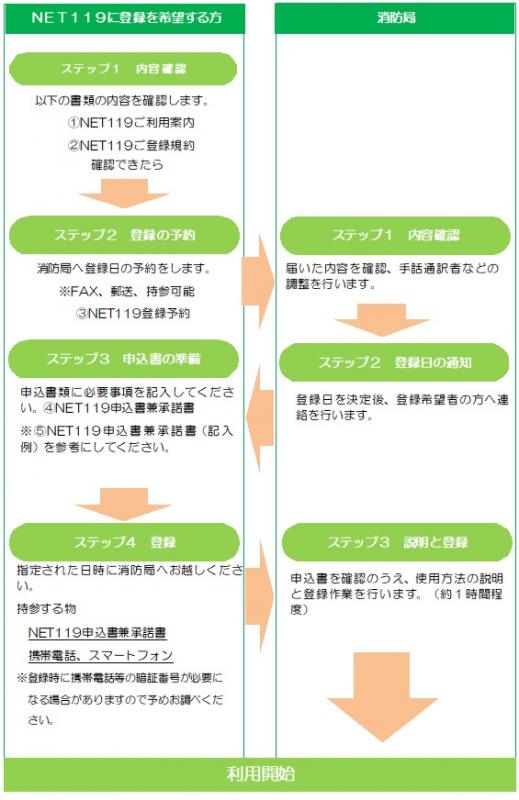 NET119登録手順