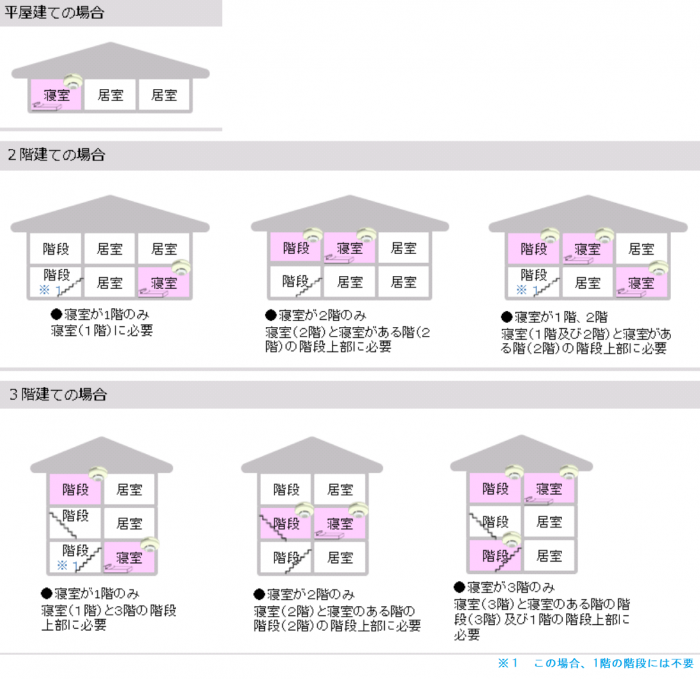 設置場所