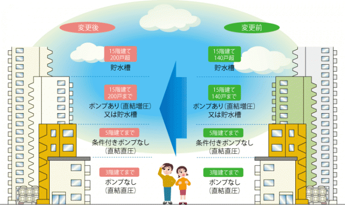 給水装置設置基準