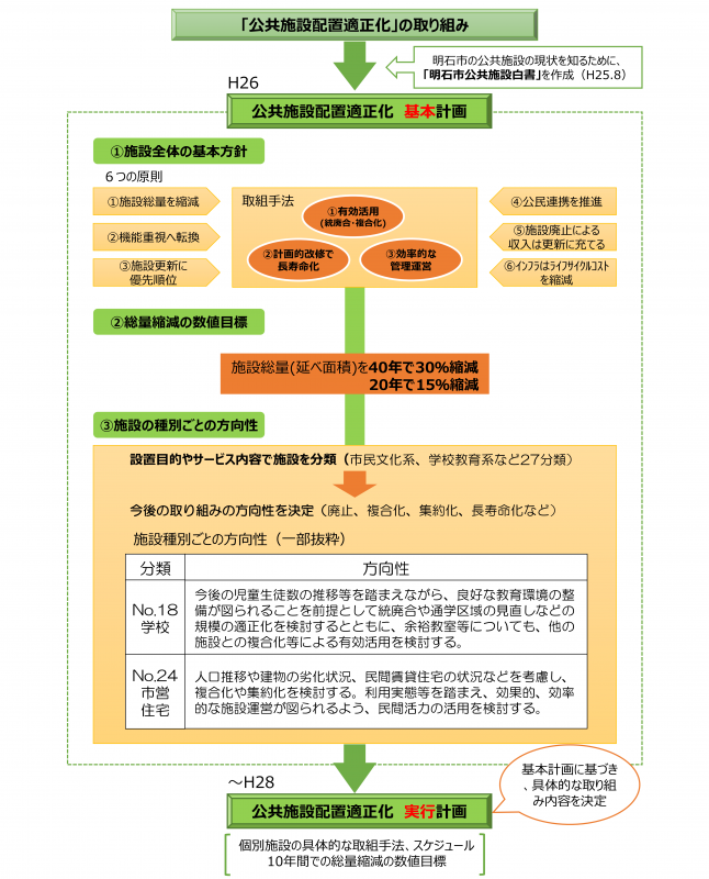 公共施設配置適正化基本計画のポイント