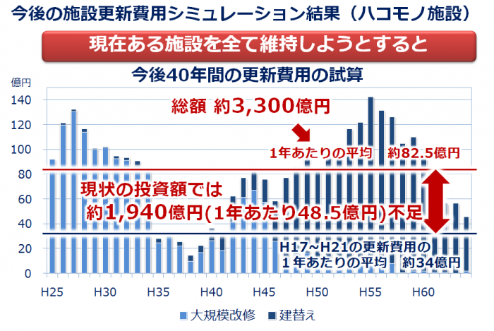 明石市の公共施設を取り巻く課題はどうなっているの？