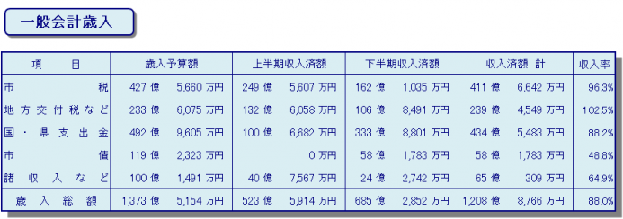 R3一般歳入