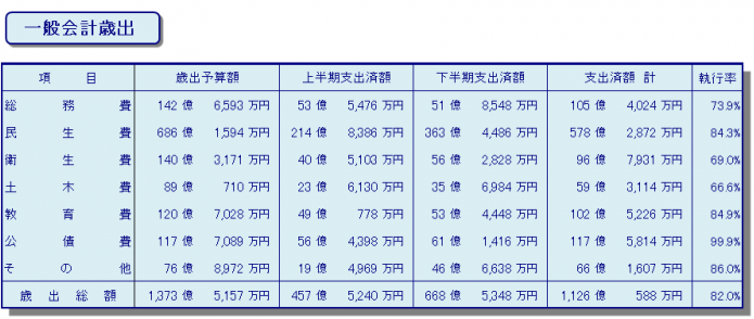 R3一般歳出