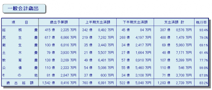 一般会計歳出