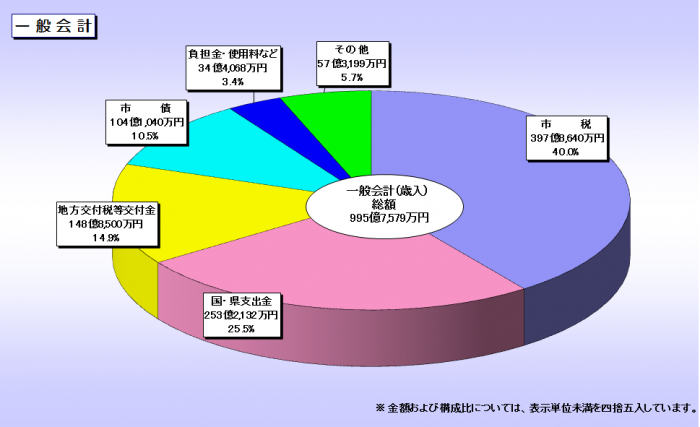 平成26年度当初予算歳入