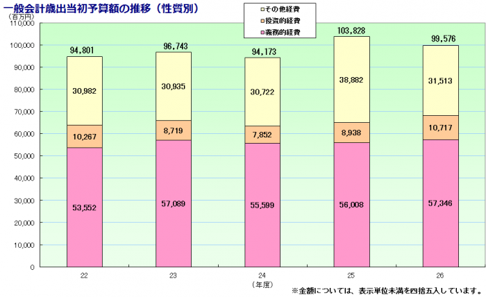 平成26年度当初予算歳出の推移