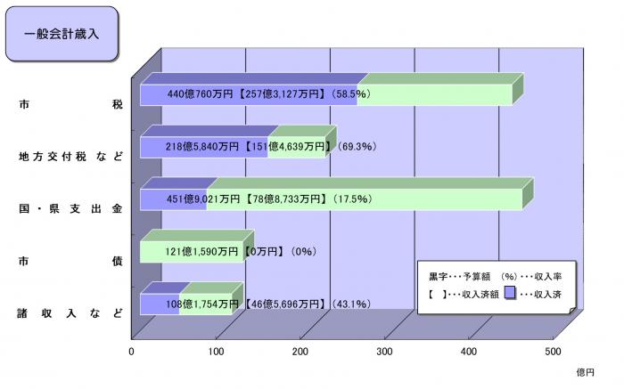 R4一般歳入